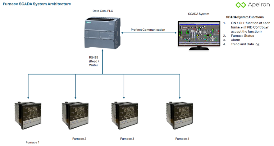 Furnace Control System
