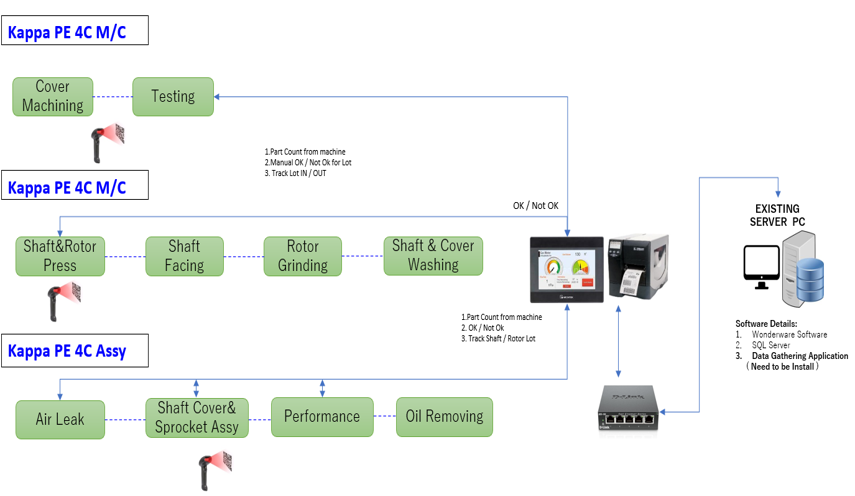 Lot Traceability System for Automobile Industry