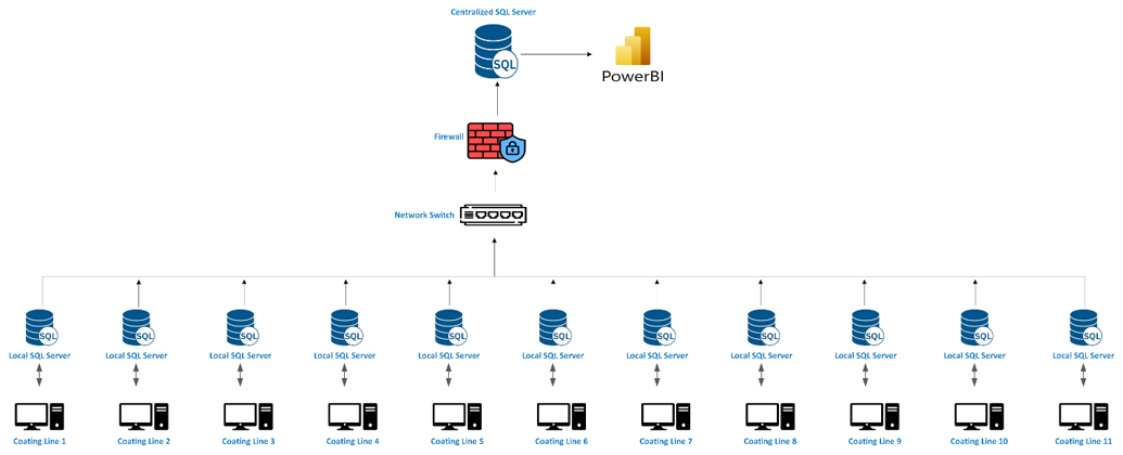 Centralized Data Server
